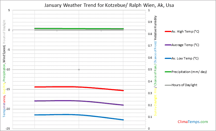 Graph of weather in Kotzebue/ Ralph Wien, Ak in January