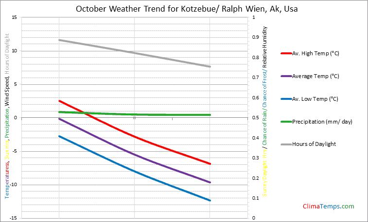 Graph of weather in Kotzebue/ Ralph Wien, Ak in October
