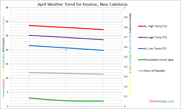 Graph of weather in Koumac in April