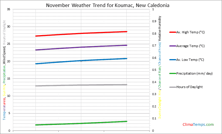 Graph of weather in Koumac in November