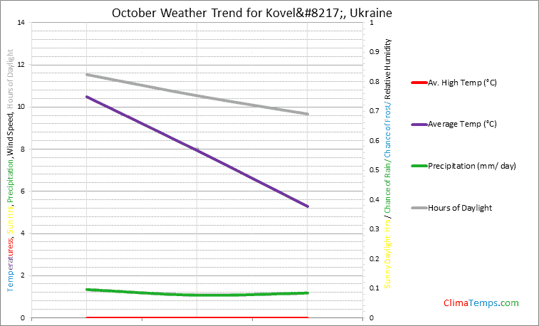 Graph of weather in Kovel’ in October