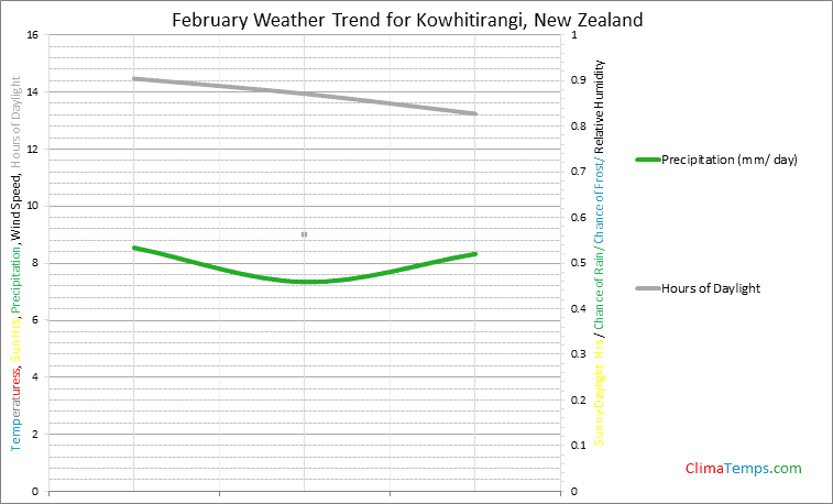 Graph of weather in Kowhitirangi in February
