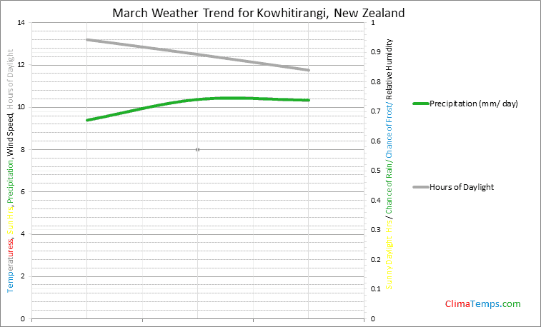Graph of weather in Kowhitirangi in March