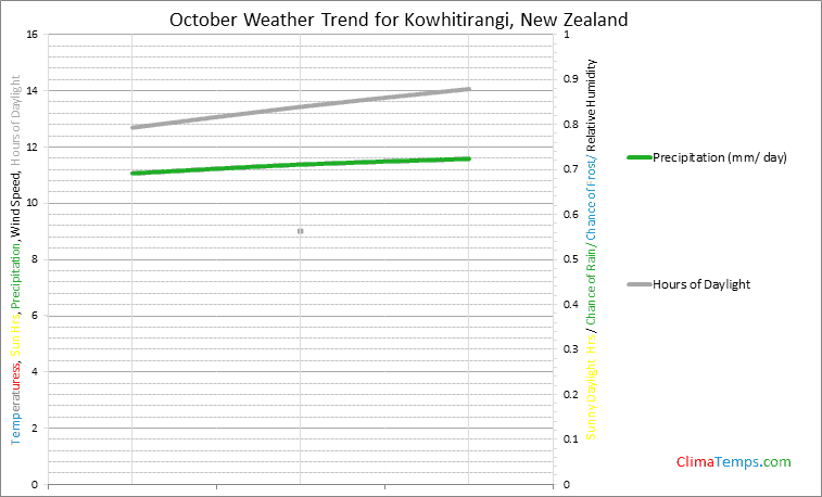 Graph of weather in Kowhitirangi in October