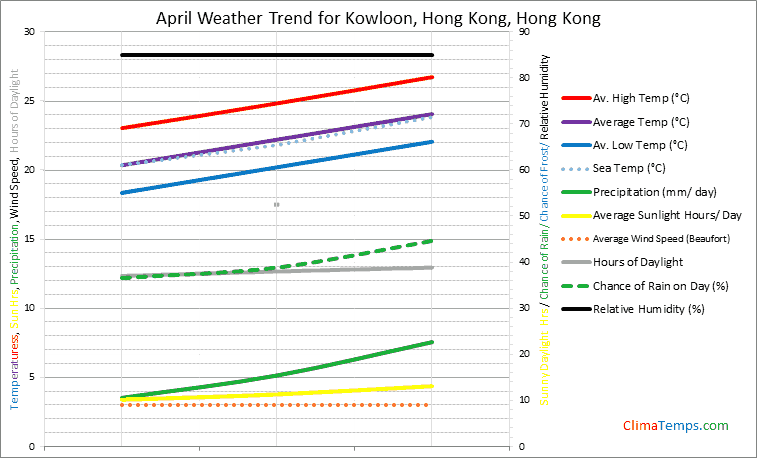 Graph of weather in Kowloon, Hong Kong in April