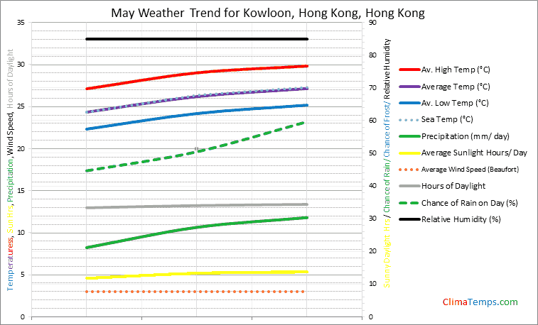 Graph of weather in Kowloon, Hong Kong in May