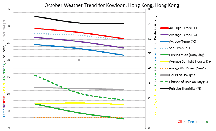 Graph of weather in Kowloon, Hong Kong in October