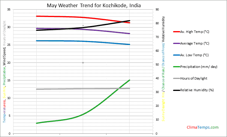 Graph of weather in Kozhikode in May