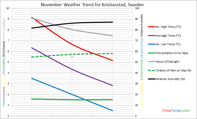 Graph of weather in Kristianstad in November