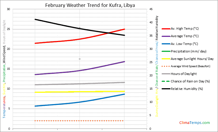 Graph of weather in Kufra in February