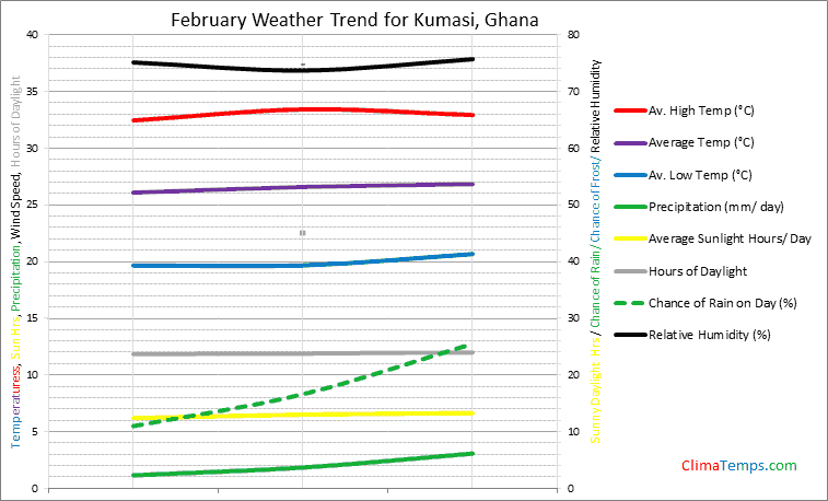 Graph of weather in Kumasi in February