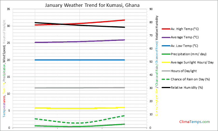 Graph of weather in Kumasi in January
