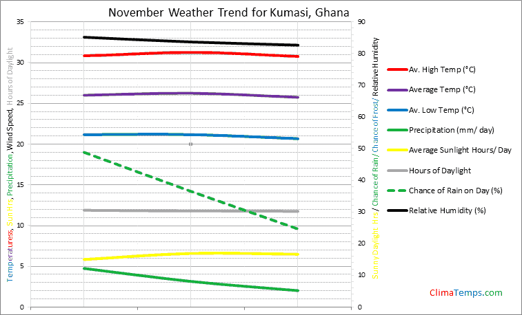 Graph of weather in Kumasi in November