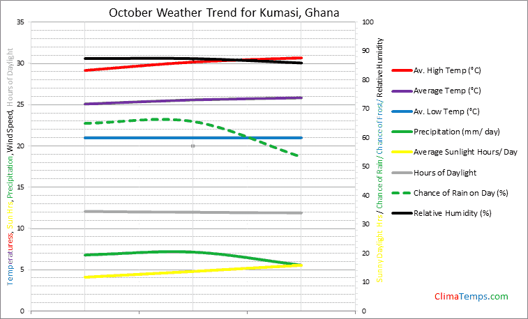 Graph of weather in Kumasi in October