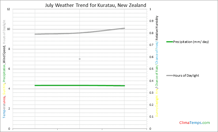 Graph of weather in Kuratau in July