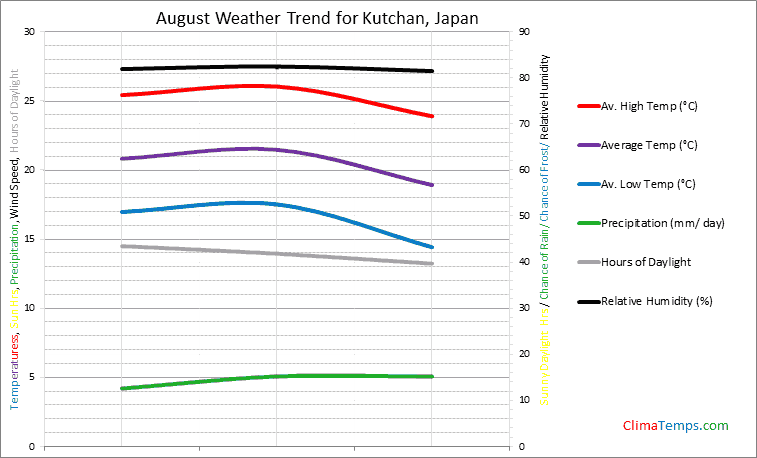 Graph of weather in Kutchan in August