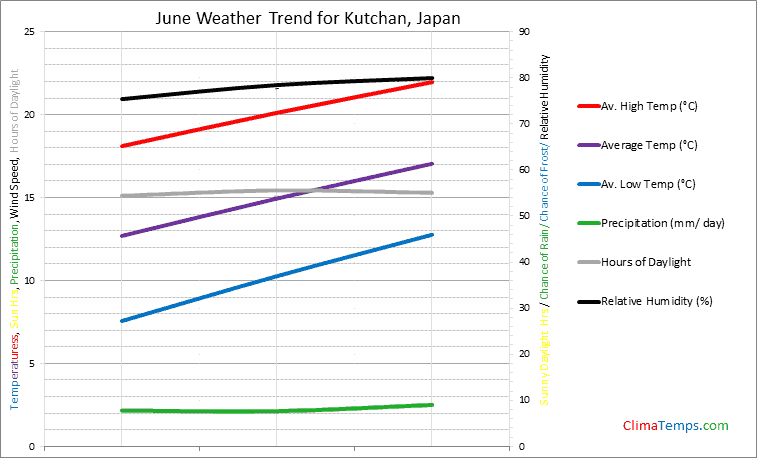 Graph of weather in Kutchan in June