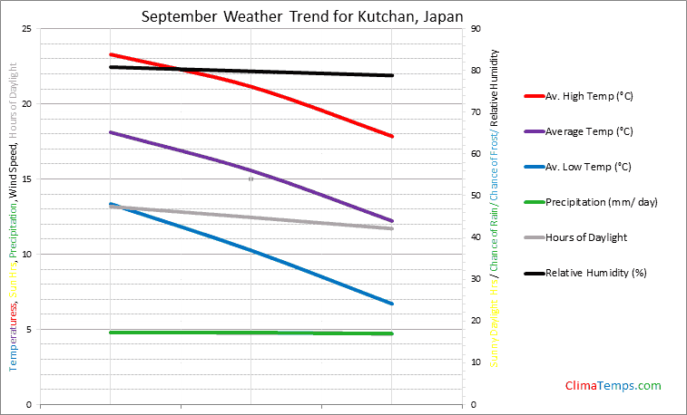 Graph of weather in Kutchan in September