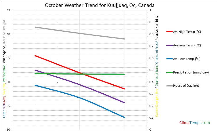 Graph of weather in Kuujjuaq, Qc in October