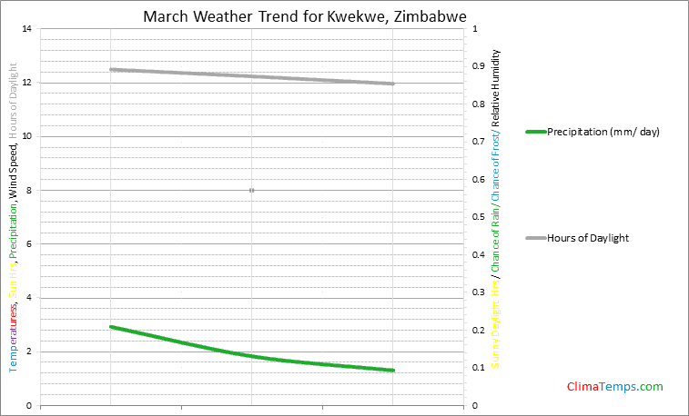 Graph of weather in Kwekwe in March