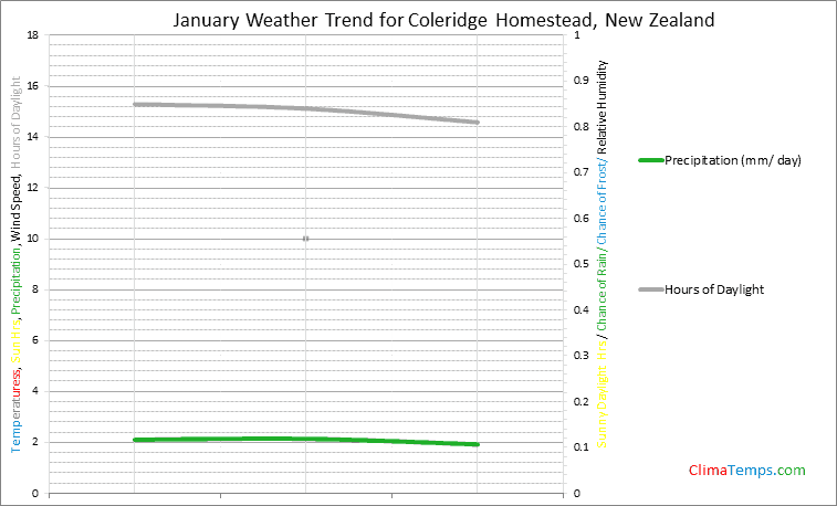 Graph of weather in Coleridge Homestead in January
