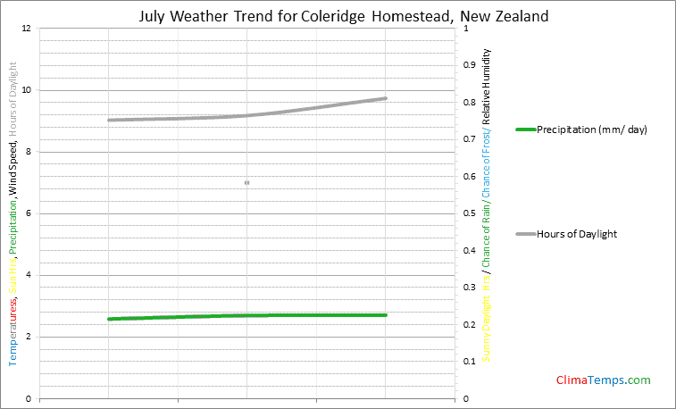 Graph of weather in Coleridge Homestead in July