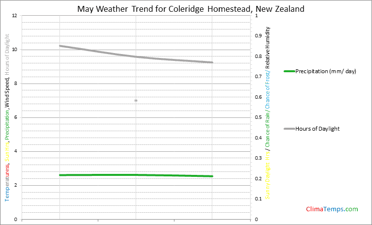Graph of weather in Coleridge Homestead in May