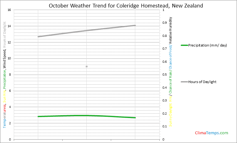 Graph of weather in Coleridge Homestead in October
