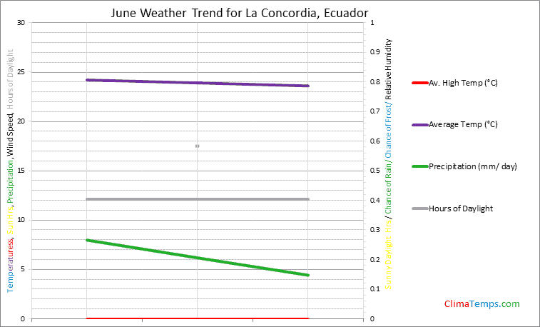 Graph of weather in La Concordia in June