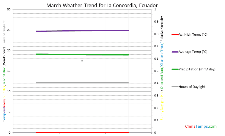 Graph of weather in La Concordia in March