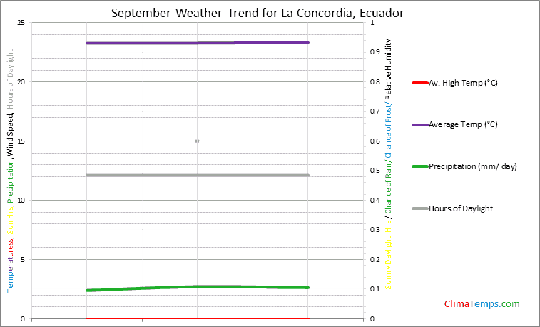 Graph of weather in La Concordia in September
