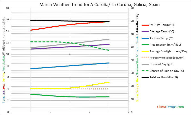 Graph of weather in A Coruña/ La Coruna, Galicia in March
