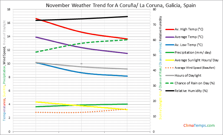 Graph of weather in A Coruña/ La Coruna, Galicia in November