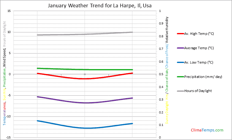 Graph of weather in La Harpe, Il in January