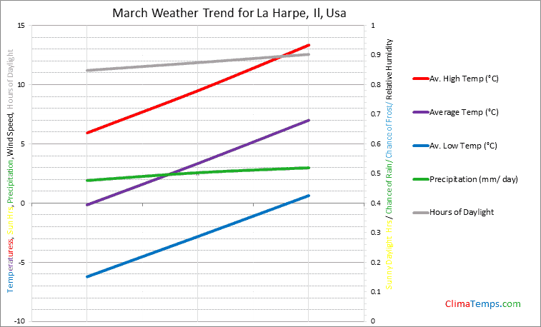 Graph of weather in La Harpe, Il in March