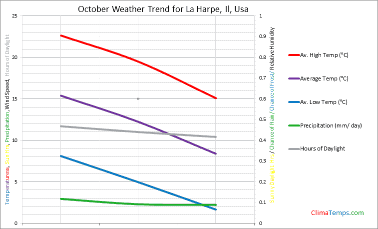 Graph of weather in La Harpe, Il in October