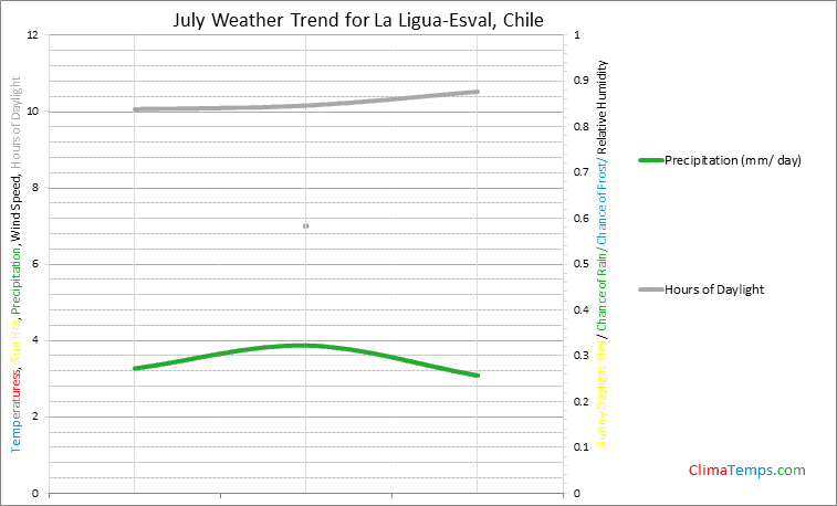 Graph of weather in La Ligua-Esval in July