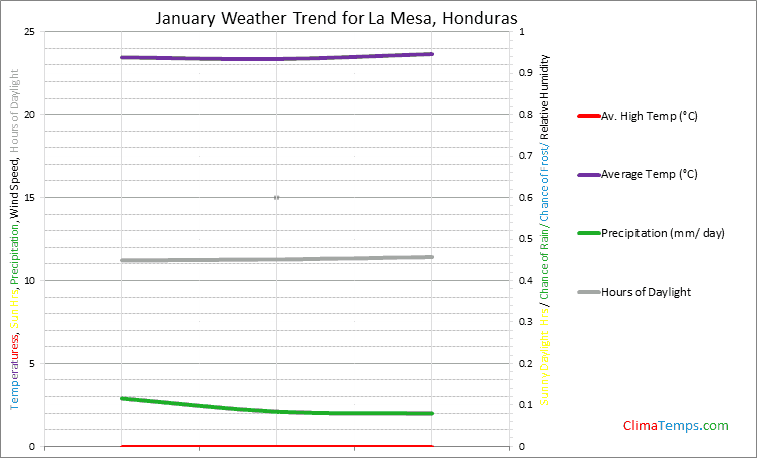 Graph of weather in La Mesa in January
