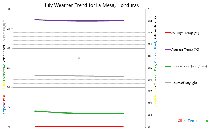 Graph of weather in La Mesa in July