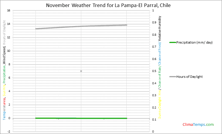 Graph of weather in La Pampa-El Parral in November