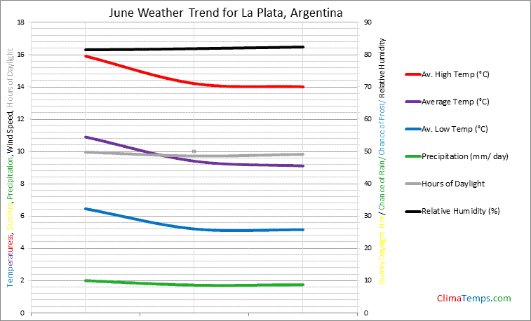 Graph of weather in La Plata in June