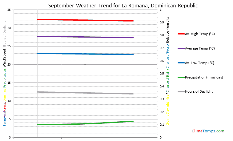 Graph of weather in La Romana in September