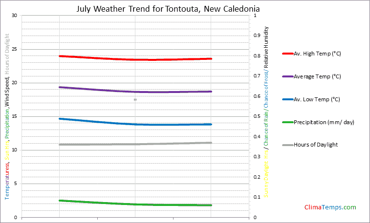 Graph of weather in Tontouta in July