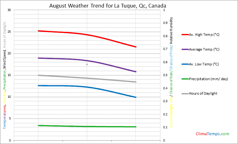 Graph of weather in La Tuque, Qc in August