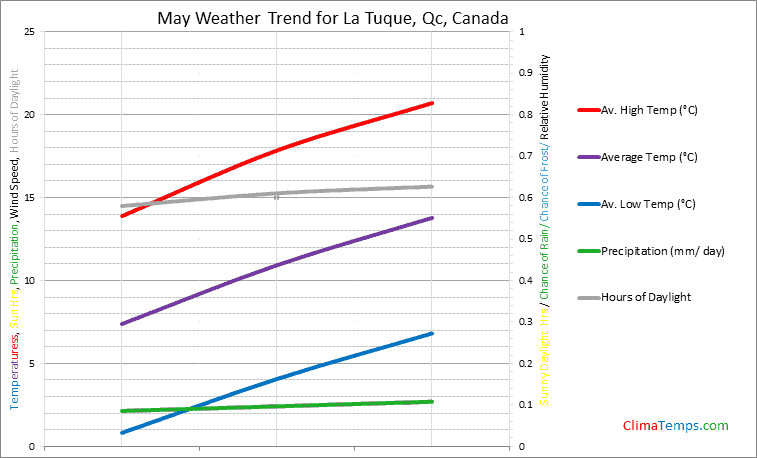 Graph of weather in La Tuque, Qc in May