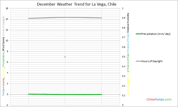 Graph of weather in La Vega in December