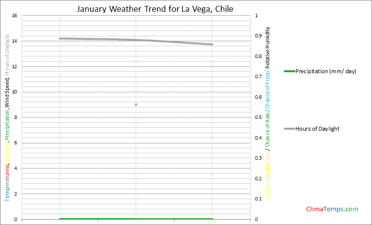 Graph of weather in La Vega in January