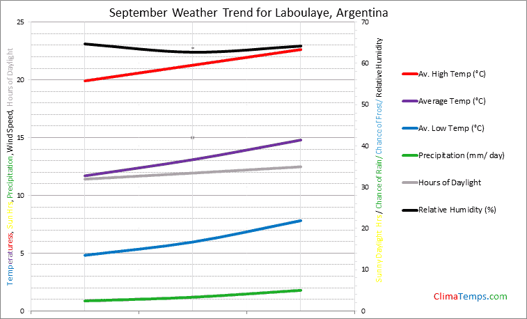 Graph of weather in Laboulaye in September