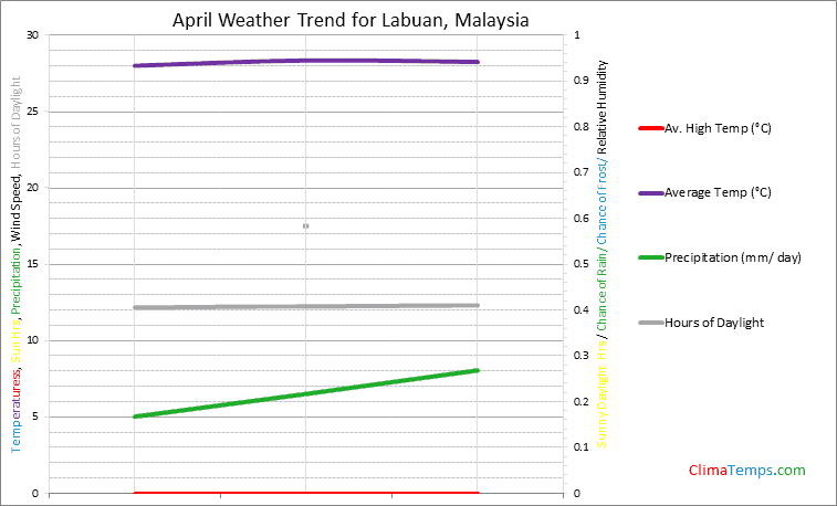 Graph of weather in Labuan in April