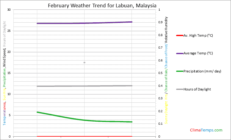 Graph of weather in Labuan in February